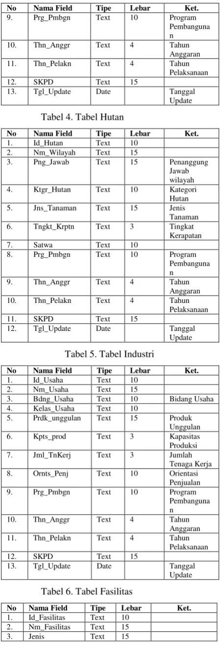 Tabel 5. Tabel Industri 