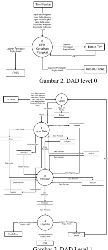 Gambar 2. DAD level 0 