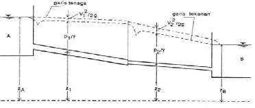 Gambar 2.1 Garis tenaga dan Tekanan 