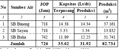 Tabel 4.2 Konsumsi Air Pelanggan SPAM Mengwi 