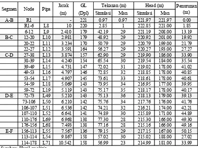 Tabel 4.6 Energi dan Penurunana Tekanan Statis (Simulasi Jam Puncak) 