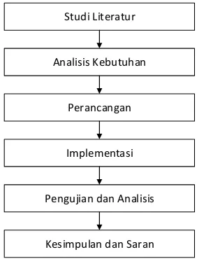 Gambar 3. Diagram sekuensial sistem 