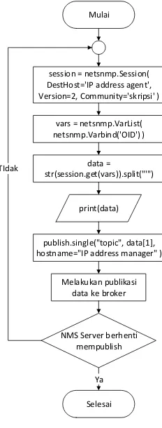 Gambar 4. Diagram alir program server 