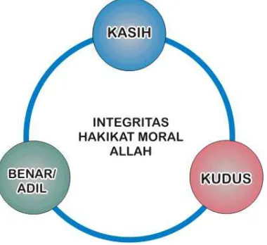 gambar no. 12 dan membahas lagi tentang Integritas Moral Allah dan mengapa Ia harus datang sebagai Masih ingatkah anda pembahasan tentang Integritas Allah di Bab