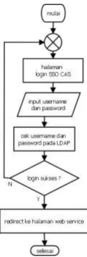 Gambar 2 Flowchart proses login Aplikasi CAS Server 