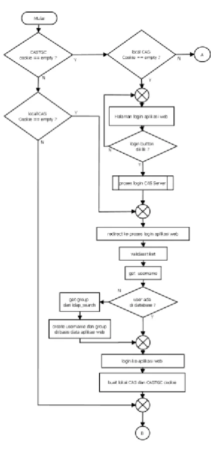 Gambar 4 Flowchart proses login dan logout aplikasi Web 