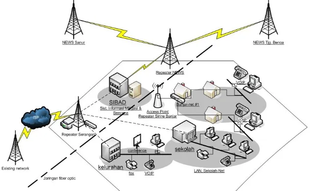 Gambar 3. Arsitektur jaringan sistem peringatan dini bencana tsunami dengan FWA 