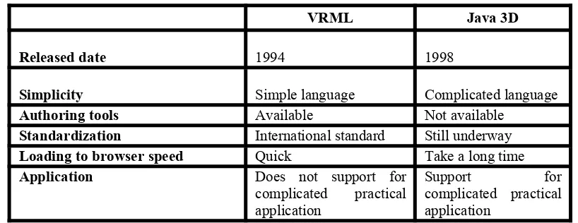 Table 2. Difference between VRML and Java 3D