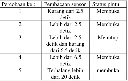 Tabel 2. Hasil percobaan status sensor dan palang 