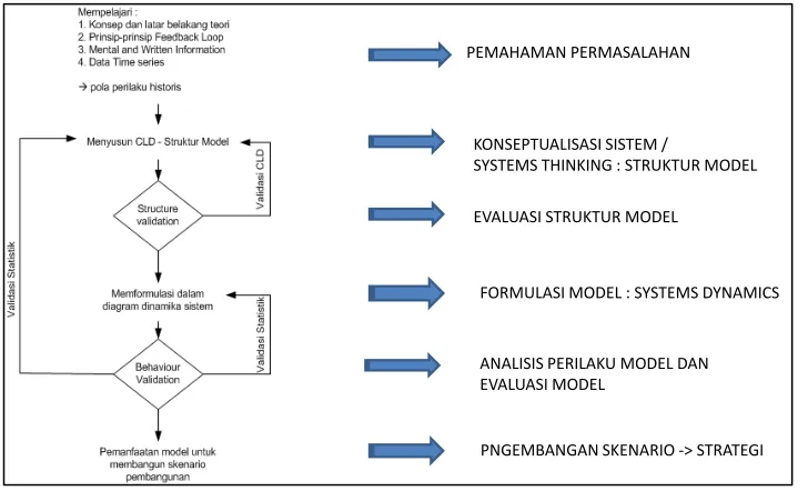 Gambar 1. Alur Pikir Pemodelan 