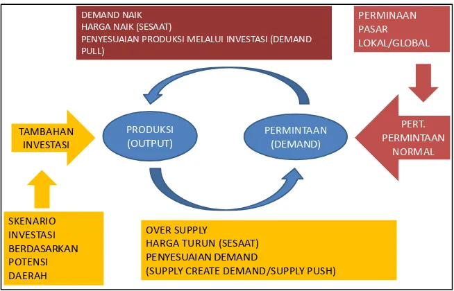 Gambar 4. Konsep “Demand pool” dan “Supply push” Ekonomi Kreatif 
