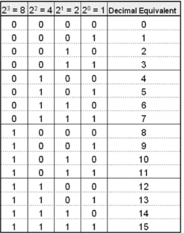 Tabel berikut menunjukkan urutan hitungan pada system bilangan biner.