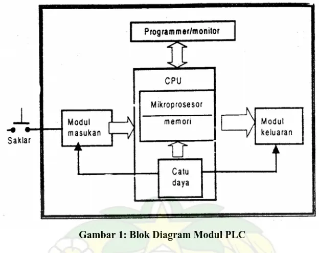 Gambar 1: Blok Diagram Modul PLC  