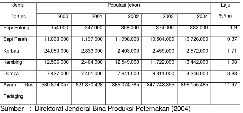 Tabel 2. Populasi Ternak di Indonesia Periode 2000-2004 