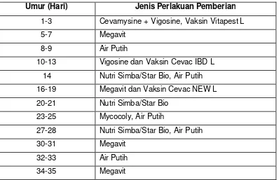 Tabel 7. Program Vaksin dan Obat-obatan di Peternakan Mitra CV Janu Putro 