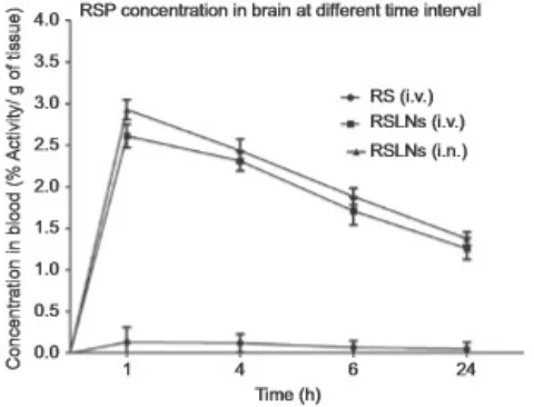Grafik ini menjelaskan tentang perbedaan konsentrasi RSP di otak dengan interval