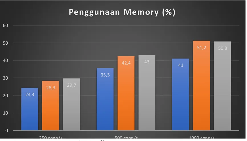 Gambar 8. Grafik presentase penggunaan memory.500 conn/s