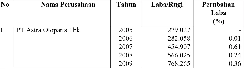 Tabel 1.1 Laba Rugi Perusahaan Otomotif pada Laporan Keuangan Tahun 2006-2009 (Dinyatakan 