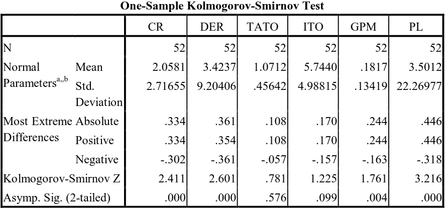Tabel 4.2 Hasil uji Kolmogorov-Smirnov sebelum transformasi 