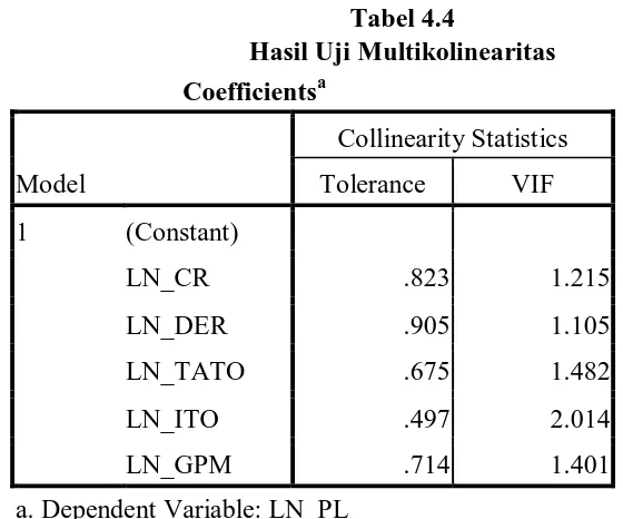 Tabel 4.4  Hasil Uji Multikolinearitas 