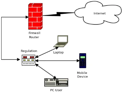 Gambar 4: Skema Jaringan dengan Firewalldan Regulasi