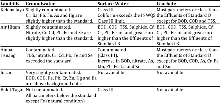 Table 2. Leachate quality and effect of landfill (leachate) on the groundwater and surface water quality from selected landfill (equipped with groundwater monitoring wells) in Selangor