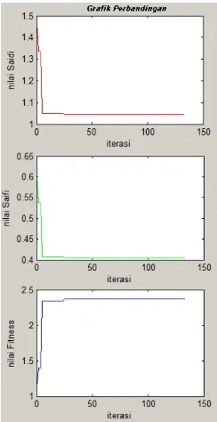 Gambar 3. Grafik nilai fungsi tujuan (1 recloser) bus 3 