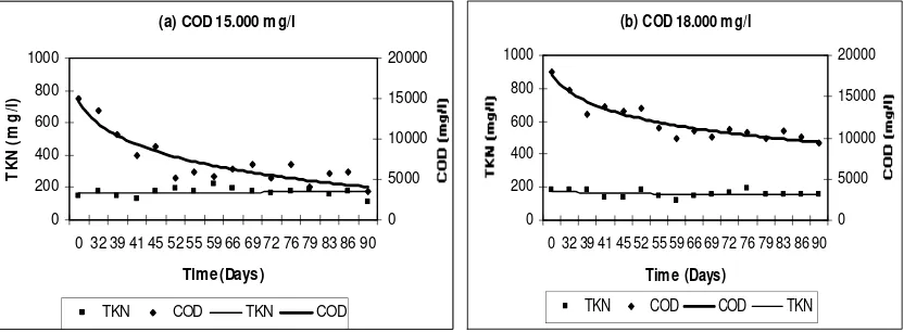 Figure 2: Correlation between nitrogen concentration and COD removal 