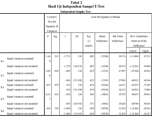 Tabel 2 Hasil Uji Independent Sampel T-Test 