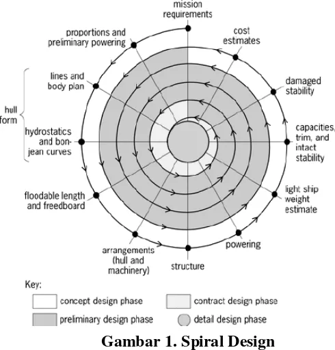 Gambar 1. Spiral Design  