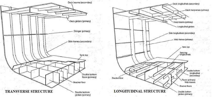 Gambar 5. Struktur Melintang dan Membujur Kapal 