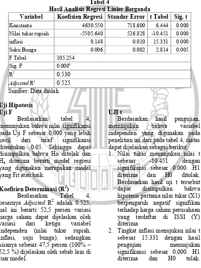 Tabel 4 Hasil Analisis Regresi Linier Berganda   