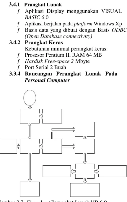 Gambar 3.7. Flowchart Perangkat Lunak VB 6.0 