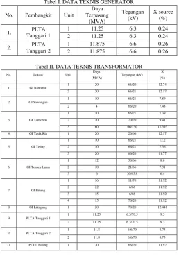 Tabel I. DATA TEKNIS GENERATOR 