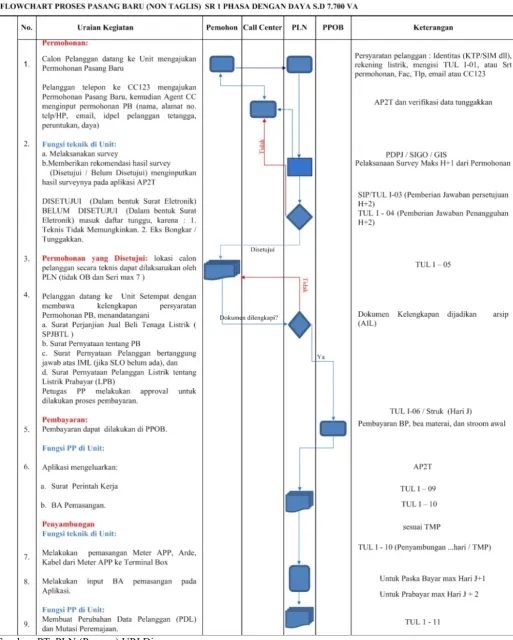 Gambar 1 Flow Chart Pelayanan Pasang Baru (PB) Non Taglis