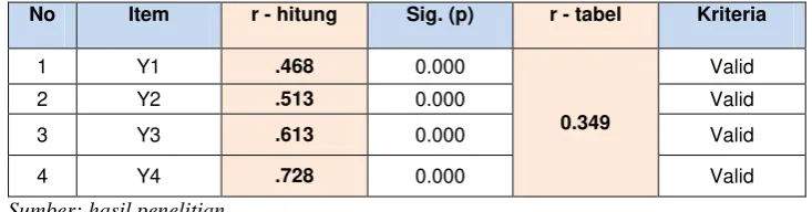 Tabel 10 Hasil uji validitas variabel kinerja karyawan 
