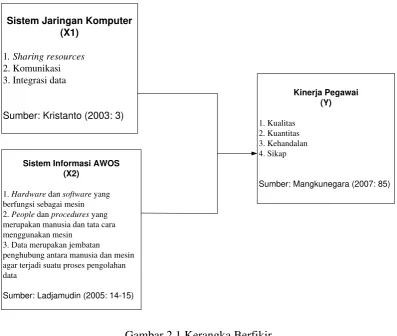 Gambar 2.1 Kerangka Berfikir 