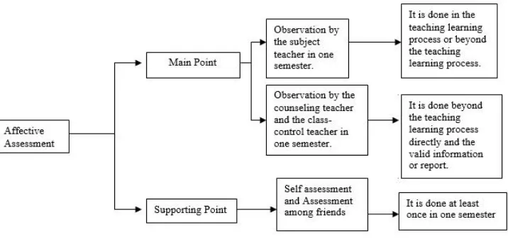 Figure 2.1. The affective assessment technique (The Ministry of National 