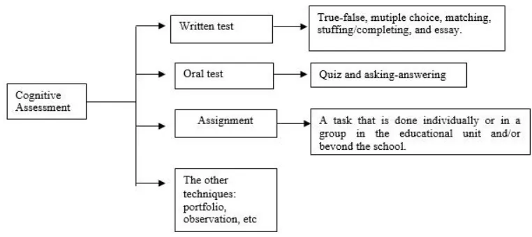 Figure 2.2. The cognitive assessment technique (The Ministry of National 