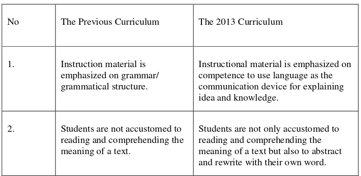 Table 2.1. The differences concepts between English/Indonesia Instruction 