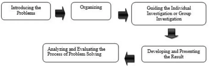 Figure 2.5. The diagram of the operational steps of PBL method 