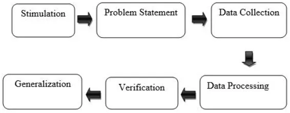 Figure 2.6 The diagram of the operational steps the Discovery Learning process 