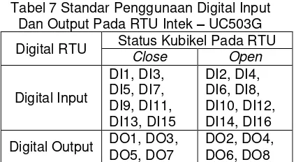 Tabel 7 Standar Penggunaan Digital Input 