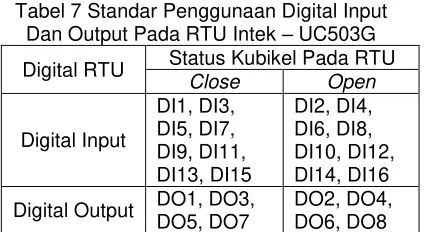 Tabel 7 Standar Penggunaan Digital Input 
