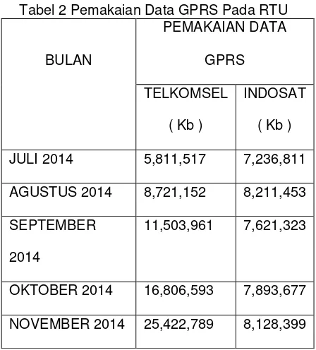 Tabel 2 Pemakaian Data GPRS Pada RTU 