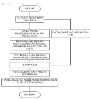 Gambar 2 Diagram Alir Jaringan Saraf Tiruan (JST) 
