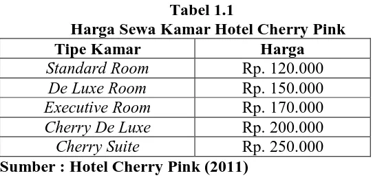Tabel 1.1 Harga Sewa Kamar Hotel Cherry Pink 
