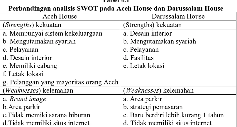 Tabel 4.1 Perbandingan analisis SWOT pada Aceh House dan Darussalam House