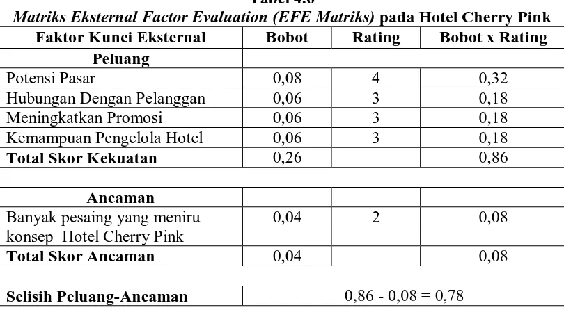 Tabel 4.6 Matriks Eksternal Factor Evaluation (EFE Matriks)