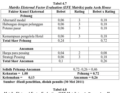 Tabel 4.7 Matriks Eksternal Factor Evaluation (EFE Matriks)